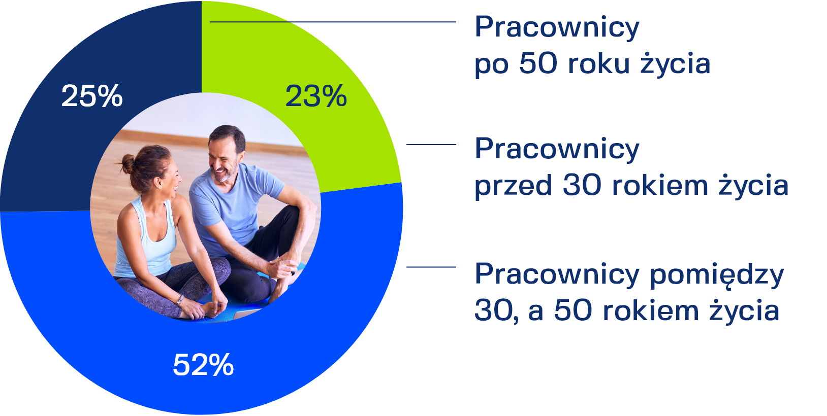 Zatrudnienie pod względem wieku