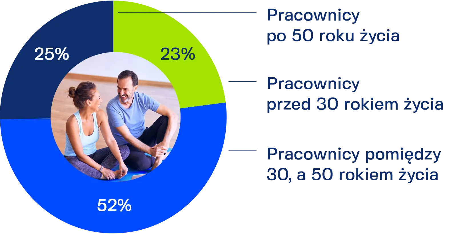 Zatrudnienie pod względem wieku