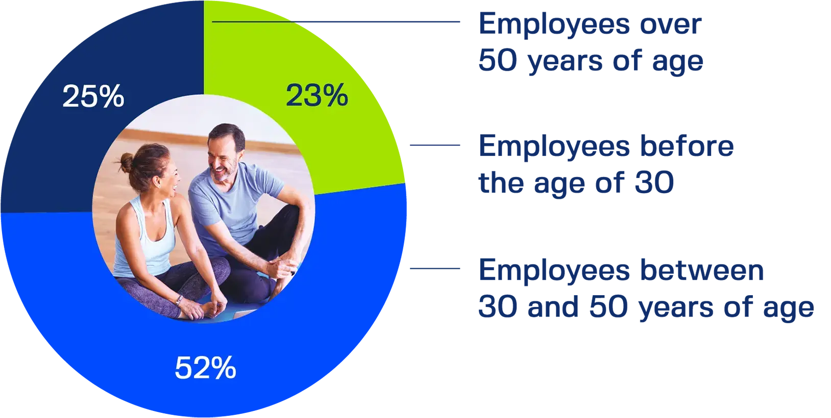 Employment by age