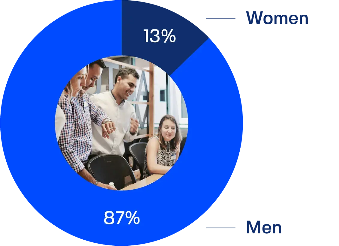 Employment by gender